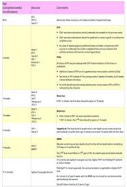 latest vaccination chart india immunization schedule