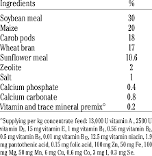 Composition Of Concentrate Feed Download Table