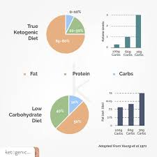 Generally that means consuming fewer. What S The Difference Between Low Carb And Keto Ketogenic Com