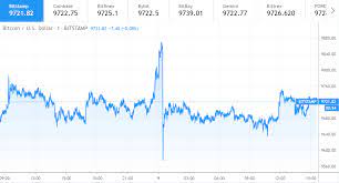 Bitcoin Price Rests Above 9721 Bullish Signs In Sight Bitcoin Price Coin Prices Bitcoin