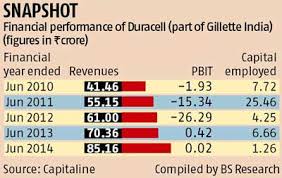 Indian Battery Market Awaits Effects Of Duracell Sale