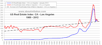Us Real Estate 100 Year Inflation Adjusted Trend Historical Charts January 2012 About Inflation