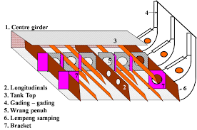 Bangunan dan stabilitas kapal perikanan (bskp) adalah ilmu yang mempelajari tentang cara mengendalikan kecenderungan sebuah kapal yang akan kembali ke posisi semula setelah kapal tersebut mengalami senget/oleng karena pengaruh dari luar dan dalam kapal tersebut. Pengertian Dasar Berganda Double Bottom Dan Lunas Kapal