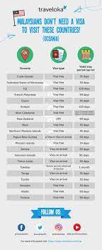 A visa is an endorsement in a passport or other recognised travel document of a foreigner indicating that the holder has applied for permission to enter malaysia and that permission has been granted. Travel Visa Guide For Malaysians 2020 Traveloka My