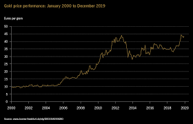 The fund normally invests at least 80% of its assets in equity securities of domestic and foreign companies principally engaged in the. Gold Price Development Ten Major Influencing Factors Xetra Gold