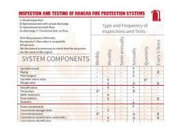 2107 april 20, 2021 the audit found that construction phase service contracts could be more consistently managed to minimize unnecessary costs. Consulting Specifying Engineer Ensuring The Reliability Of Nfpa 11 Systems In Aircraft Hangars