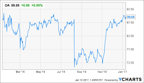 Orbital Atk Up Up And Away Orbital Atk Inc Nyse Oa