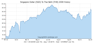 Singapore Dollar Sgd To Thai Baht Thb History Foreign