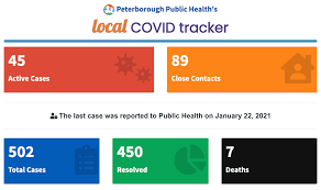 Covid 19 Cumulative Cases Surpass 500 For Peterborough Area 3 Active Outbreaks In Region Peterborough Globalnews Ca