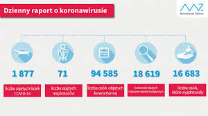 The academy of regenerative medicine. Ministerstwo Zdrowia On Twitter Dzienny Raport O Koronawirus