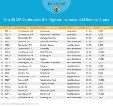 Plan for hot spot mobile vaccine clinics for 18+ still being developed. Top Trending Zip Codes For Millennial Population Are Big City Urban Cores