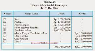 Format neraca saldo dapat dilihat pada lampiran iv.1 sedangkan format kertas kerja/worksheet pada lampiran iv.2. Pengertian Manfaat Bentuk Dan Contoh Neraca Saldo Liputan Berita 21