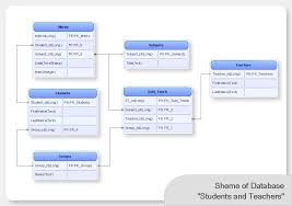 Conceptdraw Pro Database Modeling Software Free Download Visio Software Er Diagram