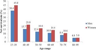 Five Year Net Survival Rate Of Lung Cancer Patients By Age In The Download Scientific Diagram