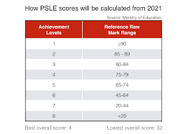Under the new al scoring system, foundation subject scores will be graded in 3 scoring bands from al a to c. The Big Read In Short Will New Psle Scoring System Ease The Stress On Parents And Kids Today