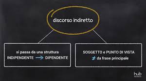 Semplici esempi d'uso con frasi italiane contenenti la parola punteggiatura. Discorso Diretto E Indiretto Youtube