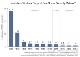 Update Social Security Remains On An Unsustainable Path