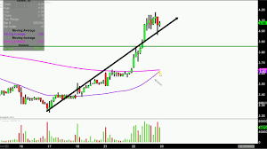 geron corporation gern stock chart technical analysis for