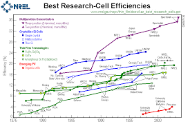 solar cell efficiency