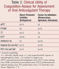 Reversal Of Novel Oral Anticoagulants