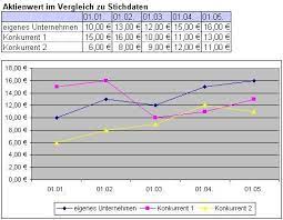 Sie müssen also nicht jedes einzelne diagramm manuell formatieren. Excel Diagramm Einfaches Linien Diagramm