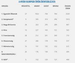 Az usa csapata 121 medállal végzett az éremtáblázat élén a riói olimpián. Mozdulj Ra Veget Ert A Rioi Olimpia Ime A Nyari Olimpiak Orok Eremtablazata