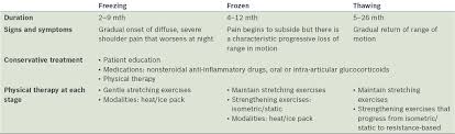 Physical Therapy In The Management Of Frozen Shoulder Smj