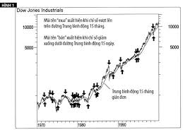 Bí quyết sử dụng chỉ báo Trung bình động – Moving Average | Vietstock