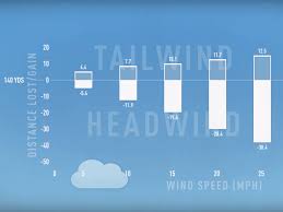 How The Wind Affects Your Golf Ball Golfwrx