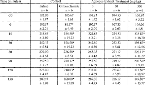 Definitions of pounds and kilograms. Blood Glucose Levels Mg For Different Treatments 3mg Kg 30mg Kg Download Table