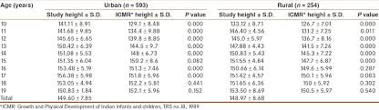 Nutritional Status Of School Going Adolescent Girls In