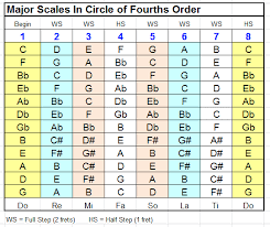 Major Scales Hi In 2019 Guitar Chord Chart Bass Music Theory