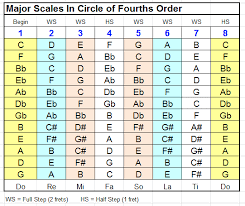 major scales hi in 2019 guitar chord chart bass music theory