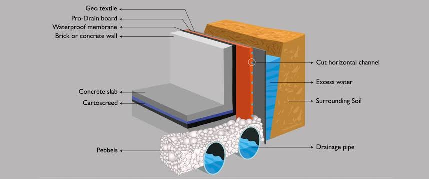 drenaj nedir? sanalsantiye.com