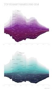 Baby Names Chart Data Visualization Information Visualization