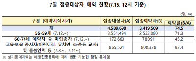 예약 취소 등으로 인한 잔여 백신 예약 시스템은 5월 27일 개통 예정입니다. 55 59ì„¸ ë°±ì‹  ì‚¬ì „ì˜ˆì•½ ì˜ˆì•½ë¥  71 3 ì •ì±… ë‰´ìŠ¤ ê¸°ì‚¬ë³¸ë¬¸ ì²­ë…„ì˜ì‚¬