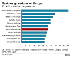 Calendario, información, posiciones y resultados última fecha de la liga de. Messi Vs Barcelona Sigue Siendo El Argentino El Mejor Futbolista Del Mundo El Analisis De La Bbc En 5 Graficos Bbc News Mundo