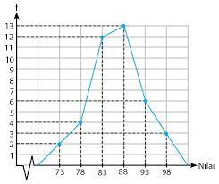 Contoh soal ogive beserta jawabannya brainly. Penyajian Data Kelompok Histogram Poligon Ogive Idschool