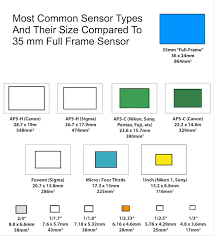 Which Camera Sensor Size For Astrophotography Full Frame