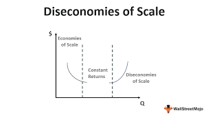 And i'm trying to find where the economies of scale, diseconomies of scale and constant return to scale occurs. H0mbhbpcdg6akm