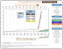 Advanced stock charts by marketwatch. Tesla Great Cars Perhaps Great Company But Very Scary Stock F A S T Graphs