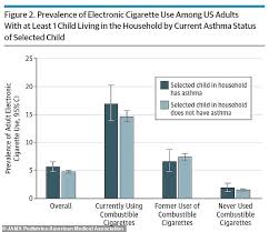 5 of adults in households with kids use e cigarettes