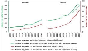 We did not find results for: Epidemiologie Actuelle Des Infections Sexuellement Transmissibles Bacteriennes En France Sciencedirect