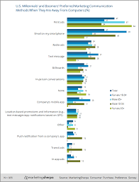 Marketing Research Chart How Millennials And Baby Boomers