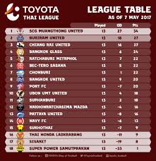 Idezia.com bukan yang tercepat, terupdate atau terlengkap, tetapi kami berharap isi dan datanya disediakan secara akurat. Klasemen Liga Thailand 2017 Botbola