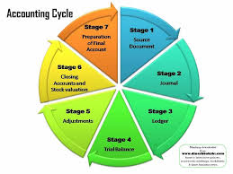 The Eight Steps Of The Accounting Cycle Accounting Cycle Accounting Cycle