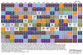 Performance By Asset Allocation 2000 2015 Your Personal