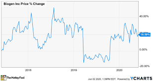 View live biogen pharmachem industries l chart to track its stock's price action. Despite Recent Speed Bumps Biogen S Stock Will Soon Grow Again Nasdaq