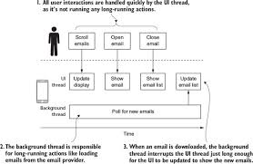Coffee machine descaler ukzn email logo. Chapter 5 What Are We A Waiting For An Introduction To Multithreading For Xamarin Apps Xamarin In Action Creating Native Cross Platform Mobile Apps