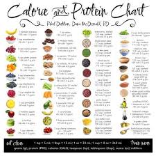 Check Out This Calorie And Protein Chart Have You Tries